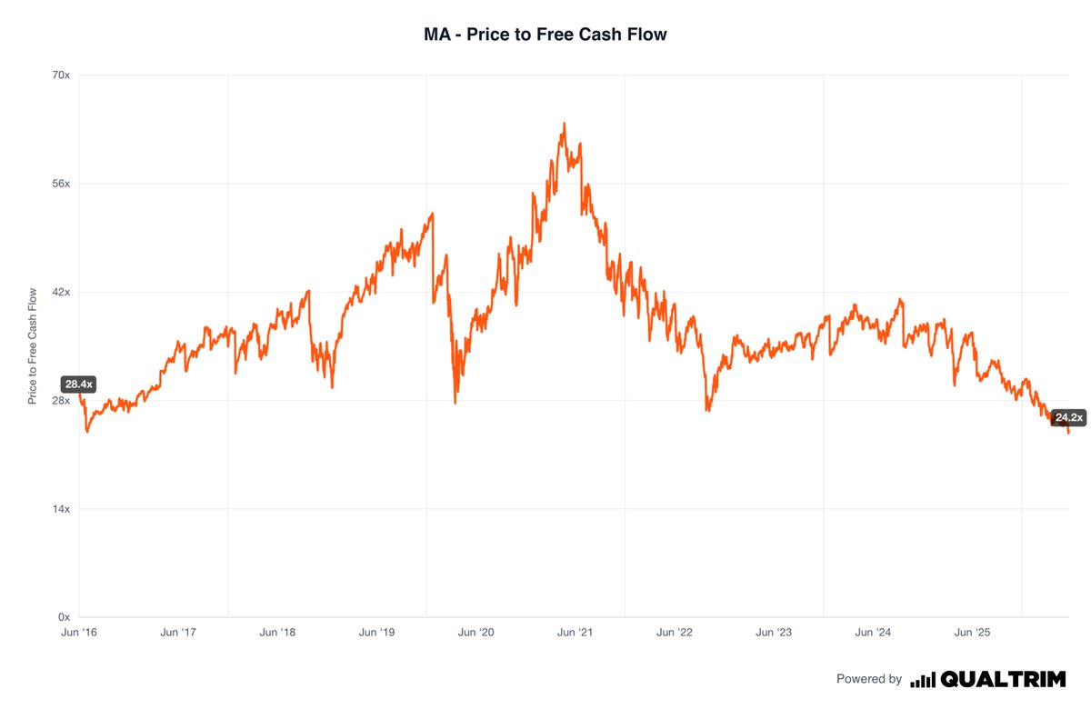 wealthmatica's tweet photo. I mean...

Mastercard is ridiculously cheap.

Here are my favourite undervalued Financial/FinTech stocks right now!

1. $MA - Mastercard

- 15.5% CAGR
- 24x FCF Multiple.
- 10Y high FCF Yield.
- 10Y high FCF per Share.
- Hit 200W Moving Avg line.
- EPS &amp; Price are disconnected. https://t.co/d67sLUJJEa