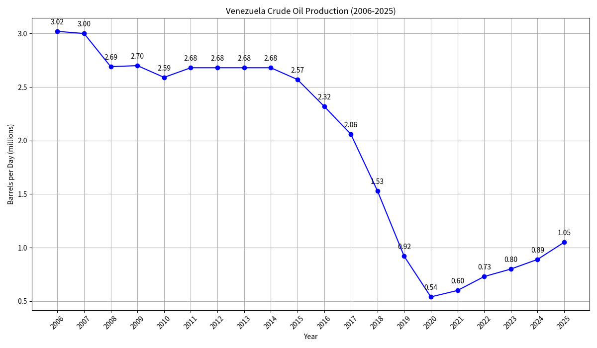 PMroil's tweet photo. @KobeissiLetter To put it in perspective Venezuelan oil is higher but way down from 10-15 yrs ago. It's a recovery off the bottom.
#oott https://t.co/PkXZRKeqs1
