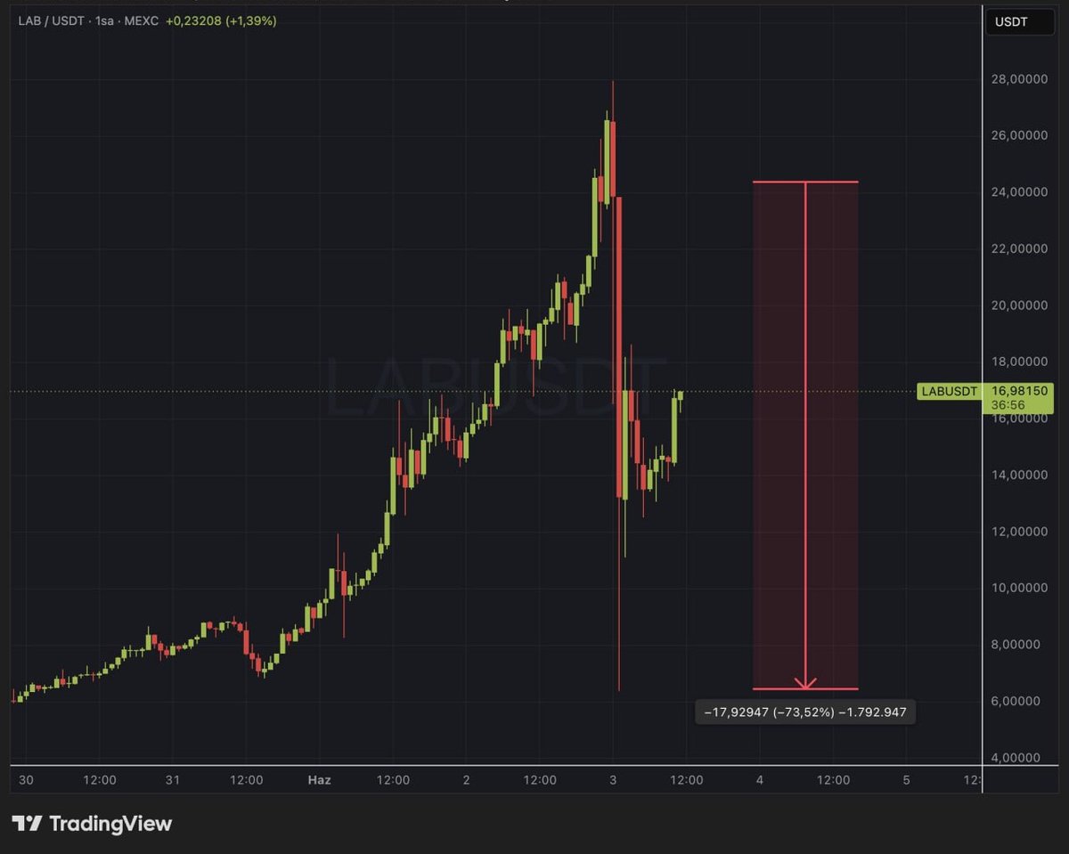 CryptoSems's tweet photo. Brisk Capital isimli yatırımcı, $LAB short pozisyonunu 2.1 milyon dolar zararla kapattığını açıklamasının ardından token yaklaşık 1 saat içinde %73 değer kaybetti.  

Yatırımcı, düşüşün ardından yaptığı açıklamada hedefin kendisi olduğunu ve pozisyonu kapatmasıyla düşüşün başladığını söyledi.

#Kriptopara #Analiz #CanlıYayın #Destek #kripto #Coin #token