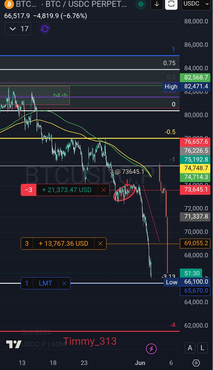 313_timmy's tweet photo. Looks like BTC is heading to 59k, question is, Does it just blow right through or bounce? https://t.co/rPVcyt0NPt