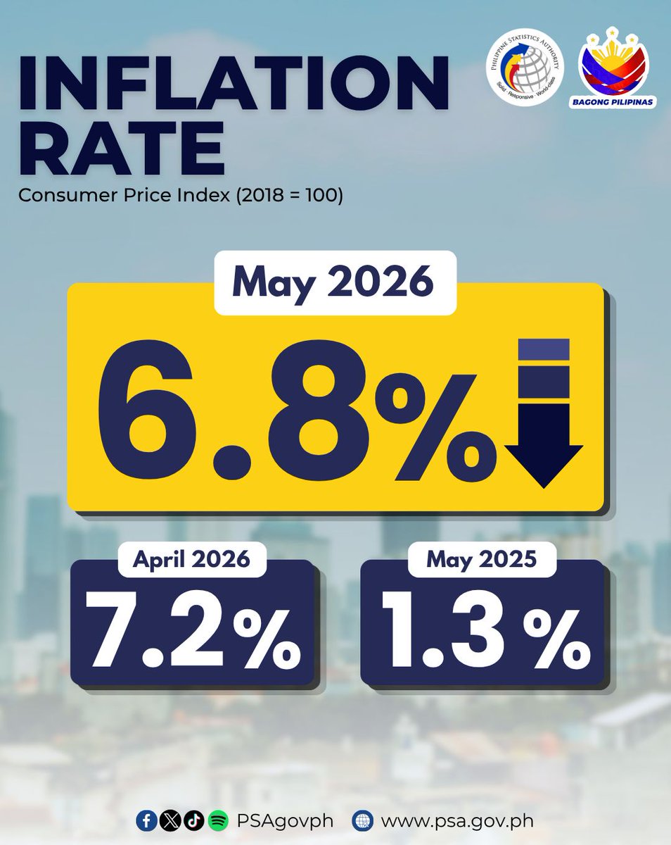 PSAgovph's tweet photo. [1/2] READ | May 2026 Inflation Report 📊

Headline or overall inflation in the Philippines eased to 6.8% in May 2026, from 7.2% in April 2026.

Key Highlights:
• January to May 2026 average inflation: 4.5%
• May 2025 inflation: 1.3% https://t.co/CgeVDspF8o