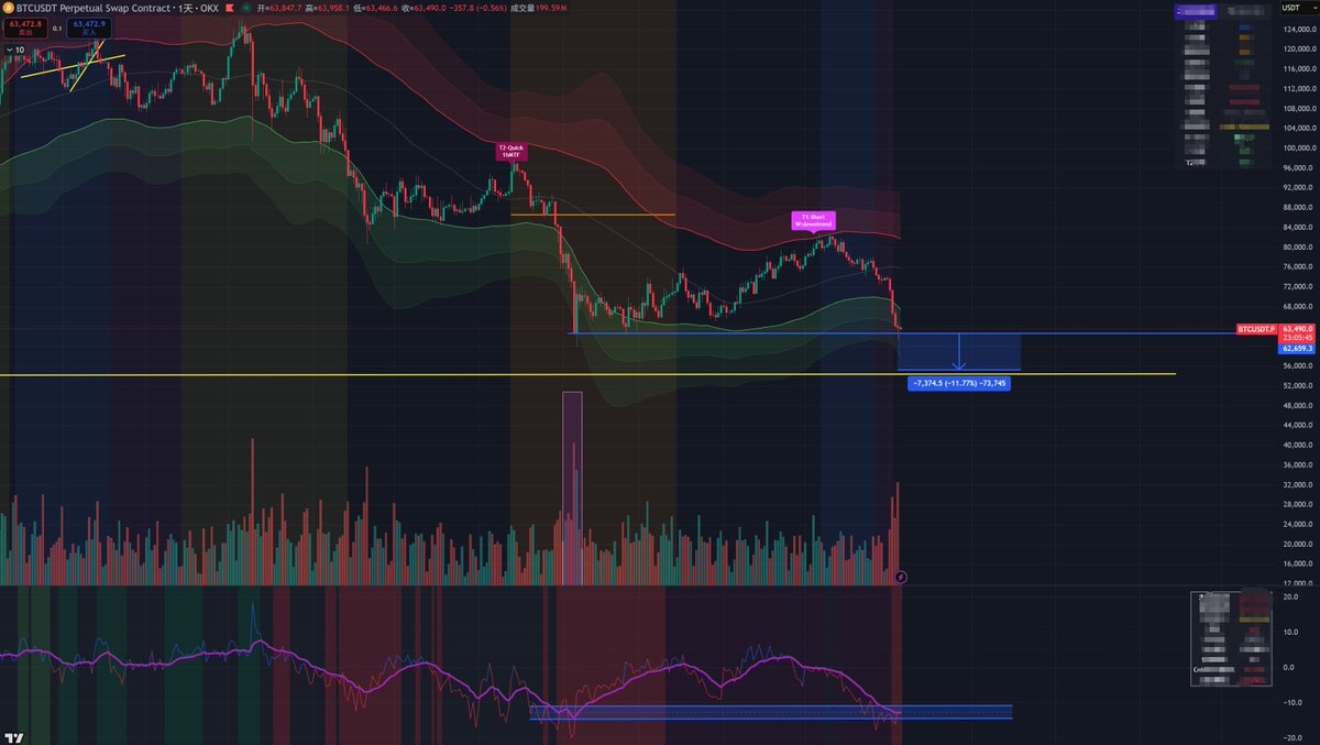 CoinToSouth's tweet photo. 63,000 的 BTC，你开始慌了吗？
看到存储一直涨，美股一直涨，你肯定会慌。讲真，如果这个位置你还满脑子想着割肉，比特币归零，那就彻底成为韭菜了，被主力两头割。先给结论：现在进入“抄底、磨底”阶段——多头在悄悄吸筹，市场在进行心理极限测试。什么时候买？段永平：要看是不是好的价格，先看图： https://t.co/TZM4mB3Rvg