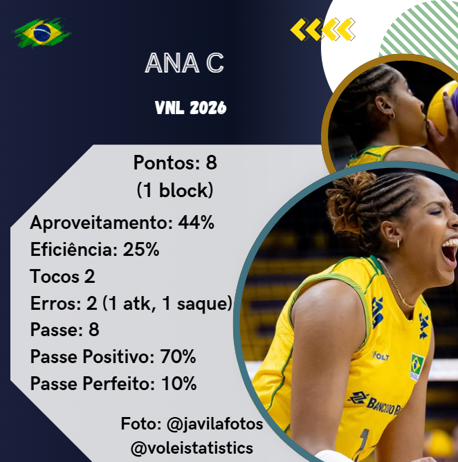 StatisticsVolei's tweet photo. Ponteiras

Ana C (2 sets) e Julia B (4) https://t.co/wl1g7x7ENm