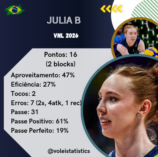 StatisticsVolei's tweet photo. Ponteiras

Ana C (2 sets) e Julia B (4) https://t.co/wl1g7x7ENm