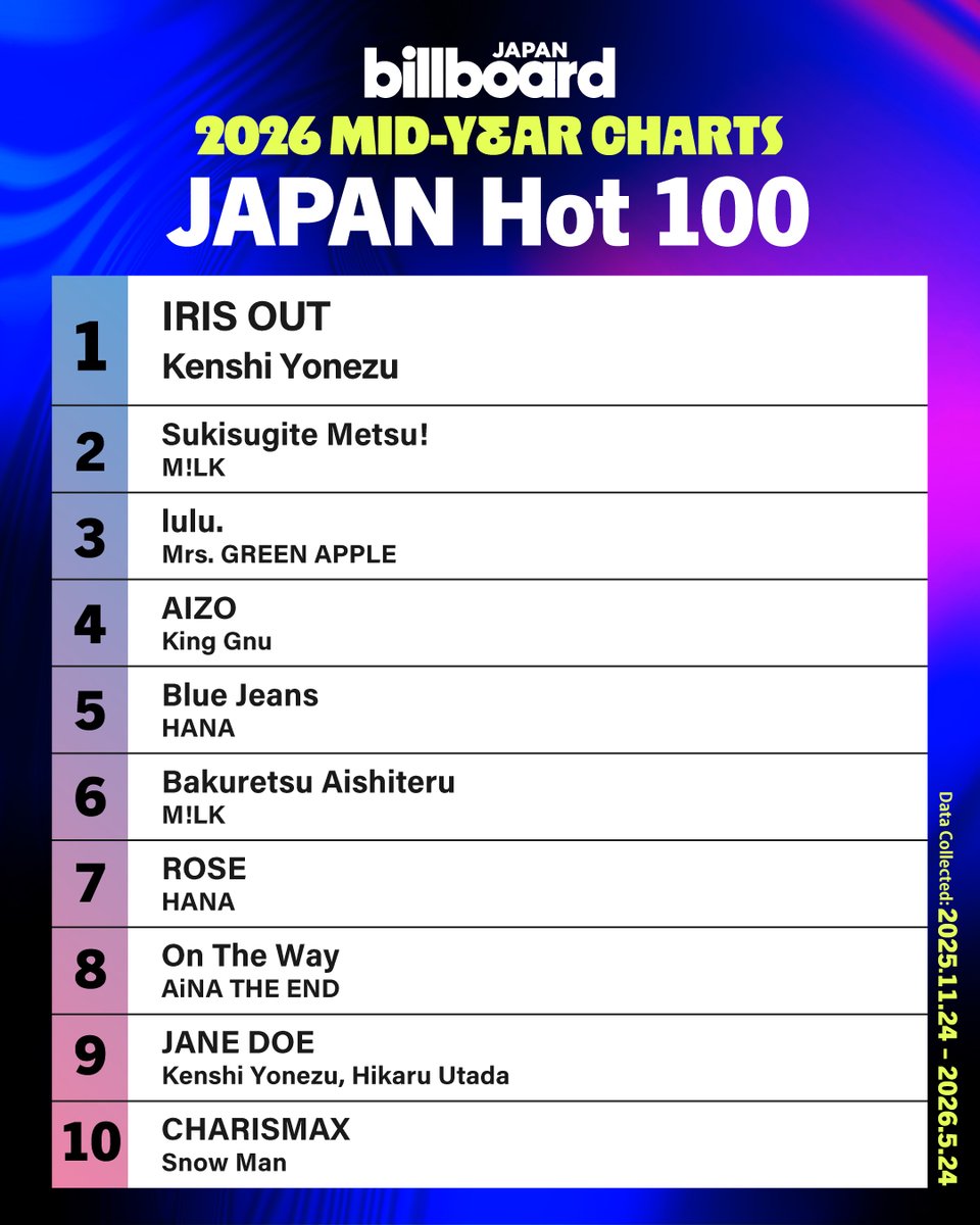 BillboardJP_ENG's tweet photo. Here's the 2026 mid-year chart of Billboard JAPAN Hot 100:

1. Kenshi Yonezu
2. M!LK
3. Mrs. GREEN APPLE
4. King Gnu
5. HANA
6. M!LK
7. HANA
8. AiNA THE END
9. Kenshi Yonezu, Hikaru Utada
10. Snow Man https://t.co/8I31DRznem