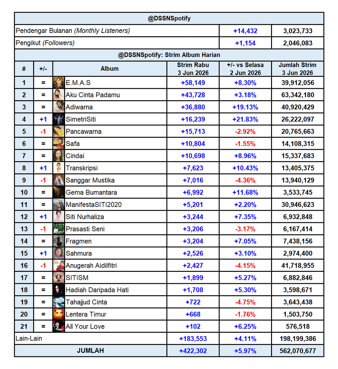 DSSNspotify's tweet photo. Kemaskini Harian Spotify Dato' Sri Siti Nurhaliza (Rabu, 3 Jun 2026)

Strim Harian: +422,302 (+5.97% vs 2 Jun 2026)
Strim Keseluruhan: 562,070,677

Pendengar Bulanan: 3,023,733 (+14,432)
Pengikut: 2,046,083 (+1,154) https://t.co/bZmTrX1Kb8