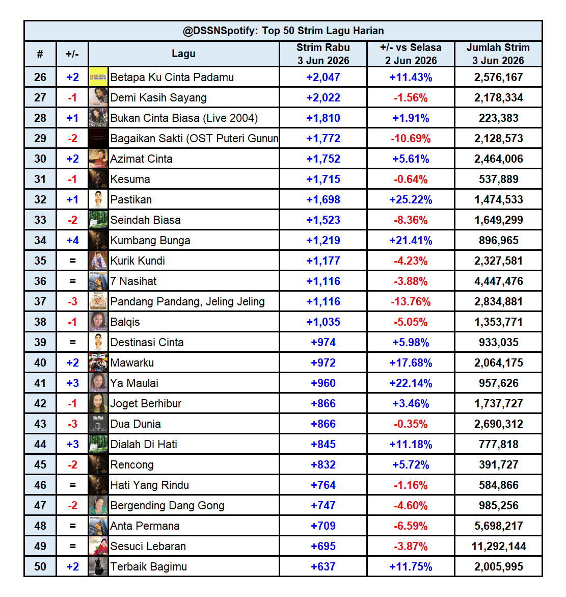 DSSNspotify's tweet photo. Kemaskini Harian Spotify Dato' Sri Siti Nurhaliza (Rabu, 3 Jun 2026)

Strim Harian: +422,302 (+5.97% vs 2 Jun 2026)
Strim Keseluruhan: 562,070,677

Pendengar Bulanan: 3,023,733 (+14,432)
Pengikut: 2,046,083 (+1,154) https://t.co/bZmTrX1Kb8
