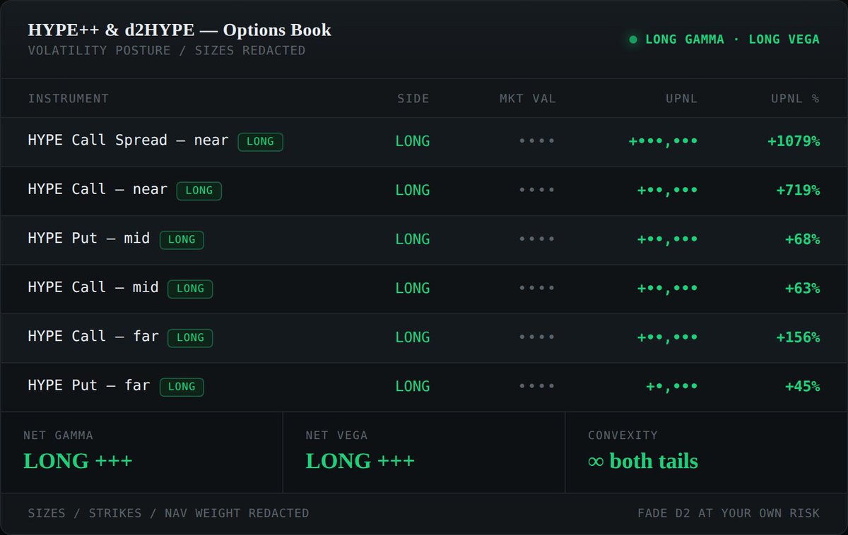 D2_Finance's tweet photo. Thanks Arthur.

The vol you keep handing the market is the vol we keep harvesting. Long gamma, 2.5 years live through every stress event. 

Your ‘pumps and dumps’, with the excuse that you changed your mind, are the same trade to a convex book that never needs a pardon.

HYPE++ opens a new epoch Monday. @USDT0_to is now a portfolio margin asset on Hyperliquid ( cc @zerolore @zerokevo ) so capital efficiency steps up and we are raising the cap of this sleeve this round.

Stablecoin deposits open. Bring USDC or USDT0. Get your stables staged this weekend so you are in before it fills. Texas filled in under an hour.

Announcement of epoch end and deposit window drop together.

Fade D2 amd @DeriveXYZ ‘ $HYPE liquidity at your own risk.