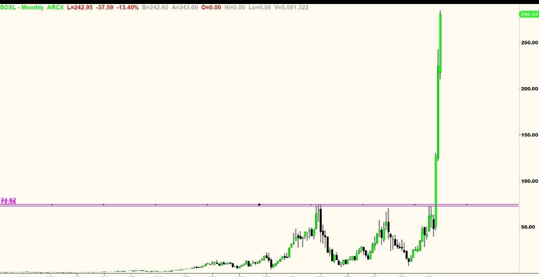 TradessWithTom's tweet photo. $SOXL talk about a parabolic breakout of well defined resistance.. https://t.co/7H4yXSUrwn