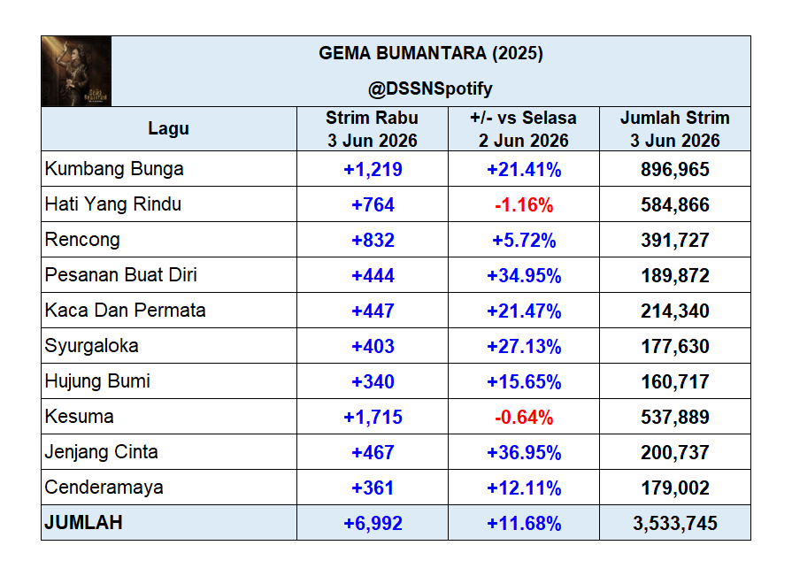 DSSNspotify's tweet photo. Album "Gema Bumantara" menerima 6,992 strim di Spotify pada 3 Jun 2026, naik 11.68%.

Purata strim 7 hari terkini: 6,633
Jangkaan melepasi 4 juta strim: 70 hari https://t.co/Nzlblm6J3g