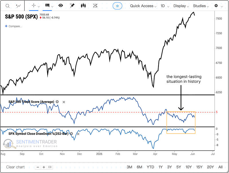sentimentrader's tweet photo. The S&P 500 keeps making highs while fewer stocks keep up.

Its Trend Score has stayed below 5 for a record 32+ days. Short-term returns after this setup have been a coin flip. Longer-term failures showed up near 2000 and 2007.

This trigger has fired repeatedly since late 2024 without breaking the market.