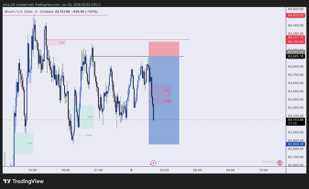Miracle_fxpro's tweet photo. #BTCUSD

Missed the trade before the move and missed the retest too 😭💔
Omo market really humbled me 
What’s the most painful trade you’ve ever missed? https://t.co/Rvq0K0IXjO