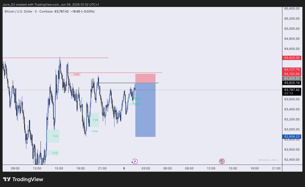 Miracle_fxpro's tweet photo. #BTCUSD

Missed the trade before the move and missed the retest too 😭💔
Omo market really humbled me 
What’s the most painful trade you’ve ever missed? https://t.co/Rvq0K0IXjO