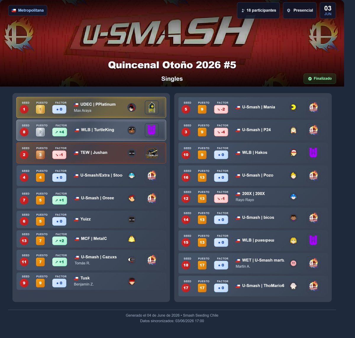 SmashSeeding's tweet photo. Torneo: Quincenal Otoño 2026 #5
Evento: Singles

Seeding 📉 vs Placements 🏆

🌐 https://t.co/KcStZ0kYYT
🔗 https://t.co/TLJaYdsf8D https://t.co/stO7HC93Z3