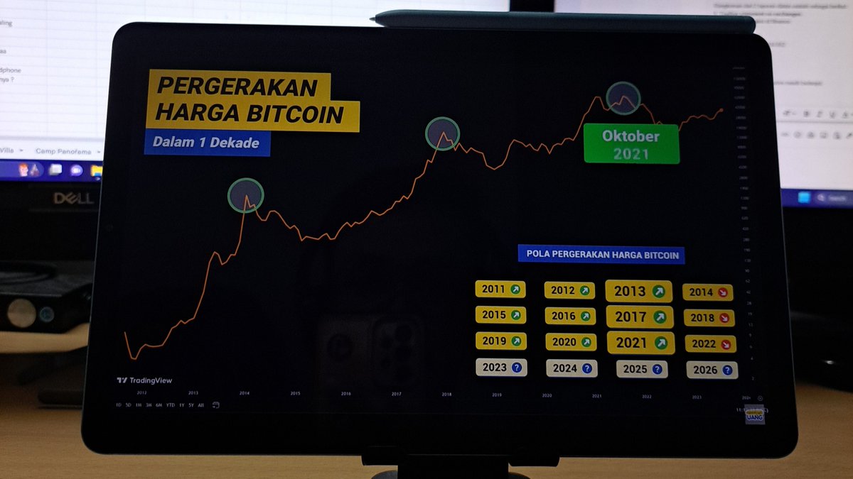 danyzio's tweet photo. Foto tahun 2023 awal.
4 fase terlewati sesuai pola. Jika fase ke-5 memiliki pola yang sama, logikanya (pertengahan - akhir) 2026 adalah tahun DCA, sambil menanti 2027 sampe 2029 untuk TP. Tapi, apapun bisa terjadi, semoga "terjadi" itu adalah "pola yg sama". #bitcoin #pagiii https://t.co/OyPGGcL2ib