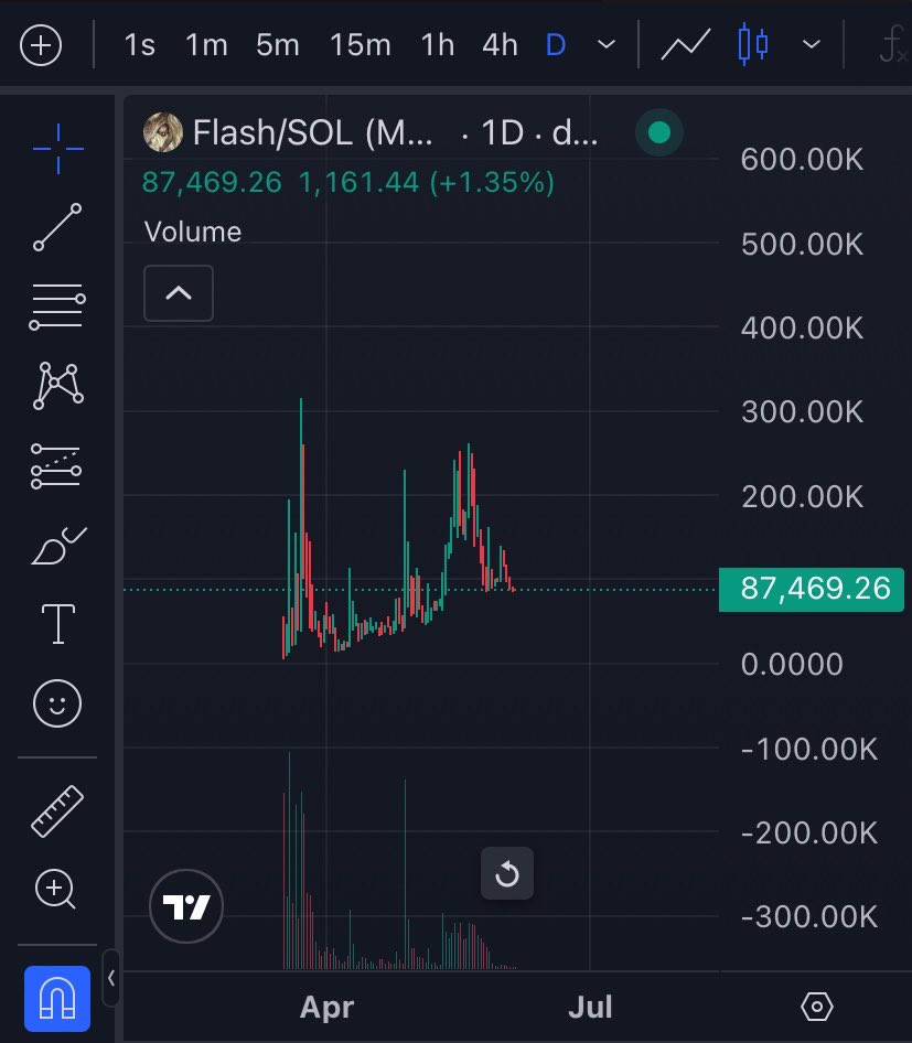 BMoneyCrypto1's tweet photo. Little $Flash is currently trading around 100k range soon we will see millions 🚀Dyor👇

pACMKYiCAygMH4UXfQbs86g2Yv5FidV8QytvVEhpump https://t.co/ROAXn6Ef0f