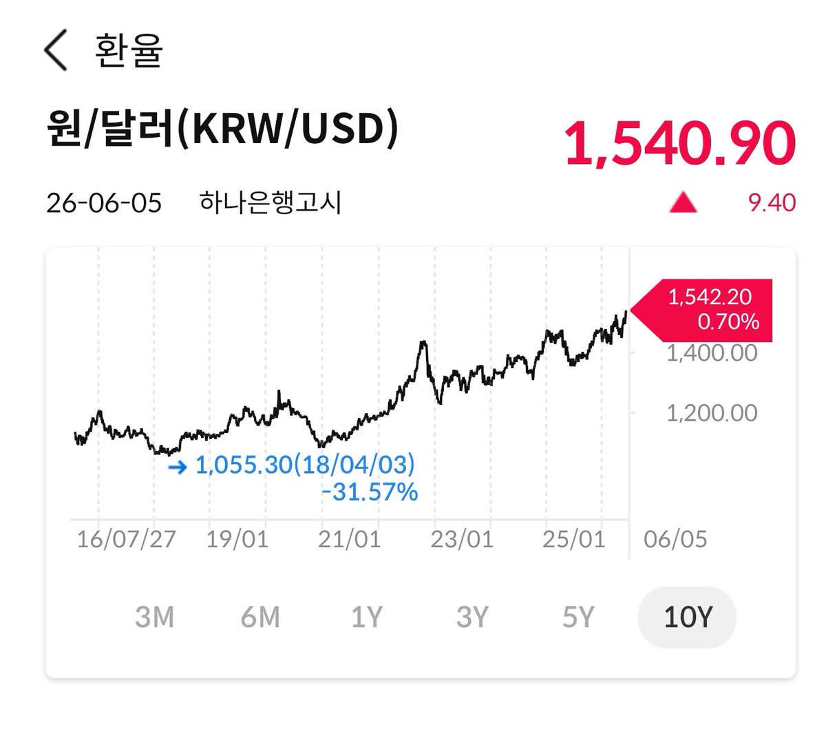_HJ92's tweet photo. 환율! https://t.co/C1uMMZYJPa
