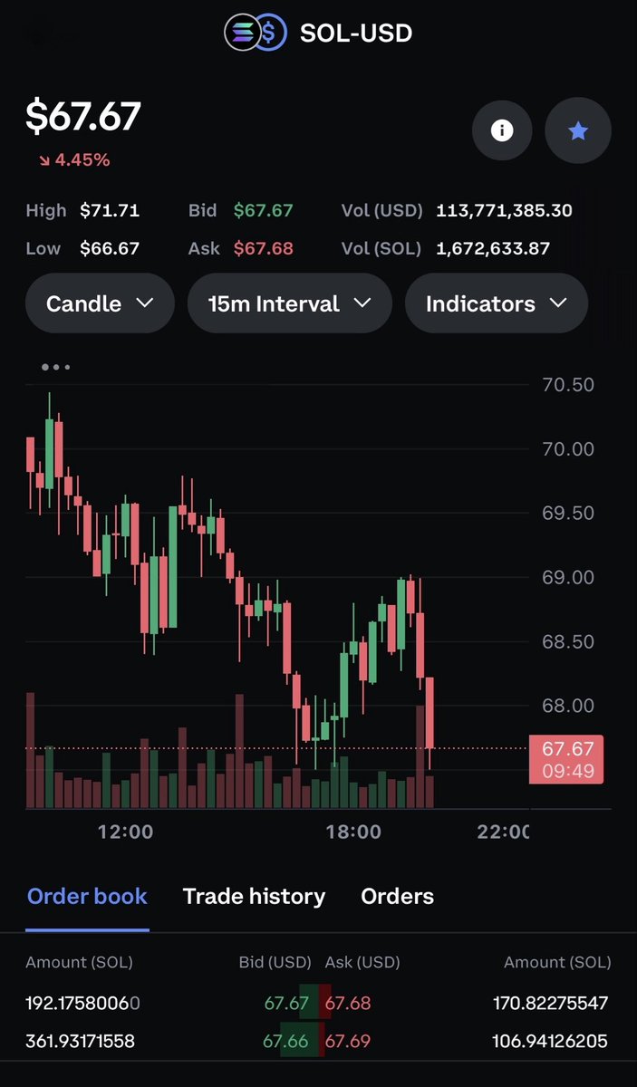 1BasedChad's tweet photo. What a number! Never been so bullish on a dip! 🫴🏼🫴🏼🫴🏼🫴🏼🫴🏼🫴🏼🫴🏼🫴🏼🫴🏼🫴🏼 https://t.co/UXOJWNxQSd