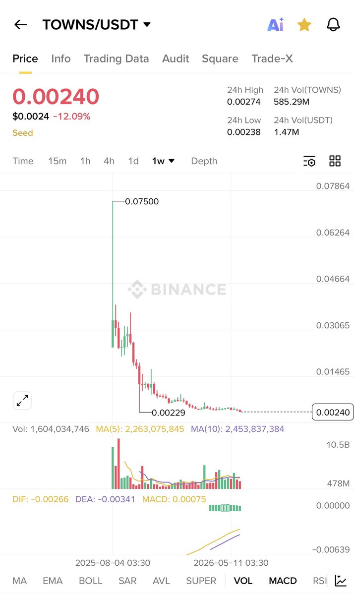 cryptosilar's tweet photo. You scum fraud ! Stop shitposting !
Tell us about your rugged scam $towns https://t.co/ZBWG28OoGh