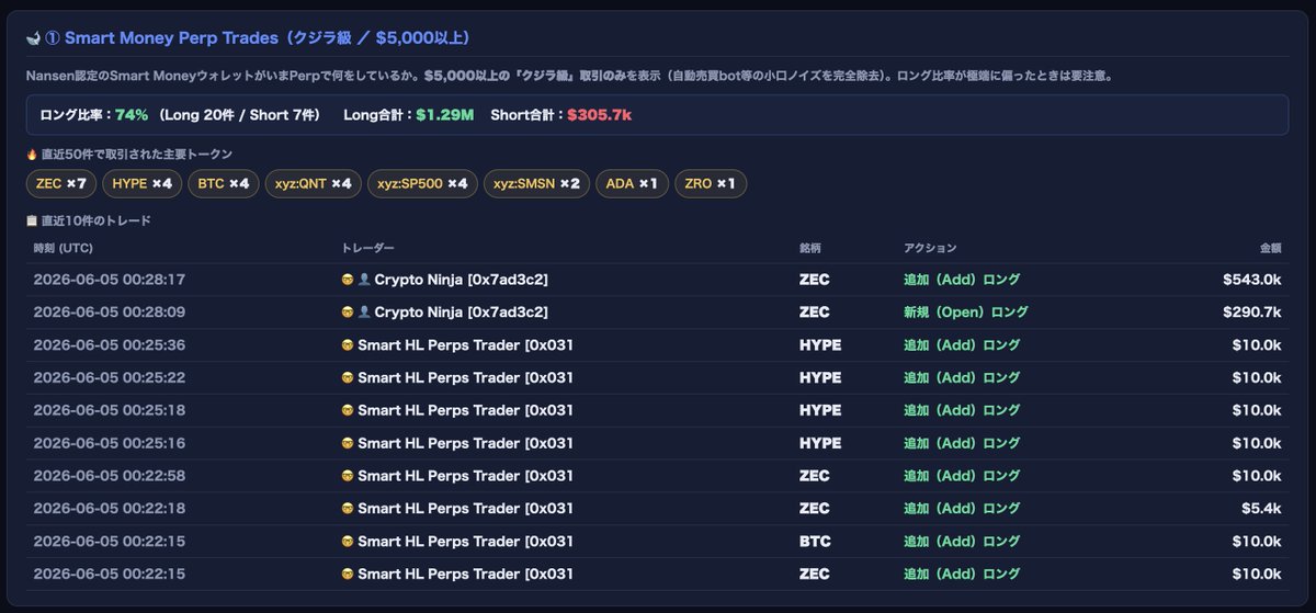 MurphyBTC's tweet photo. $ZEC 急落中📉📉
Hyperliquid で Crypto Ninja が逆張りロング
合計ポジションは $833K、約1.3億円規模です🔥