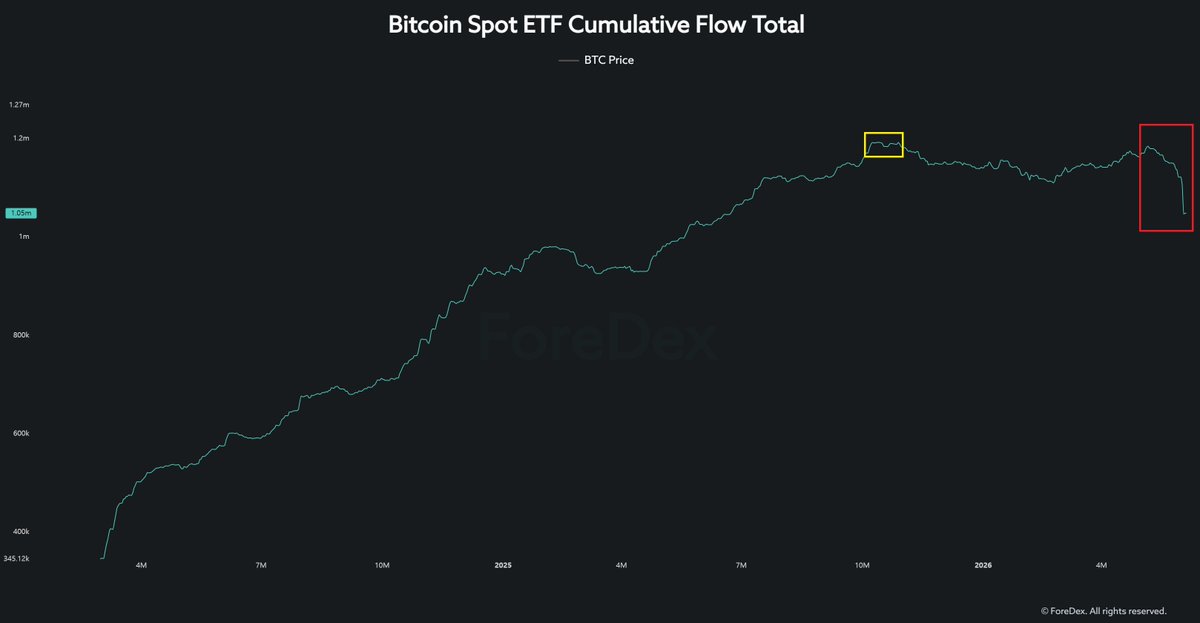 mignoletkr's tweet photo. Since the approval of the Bitcoin spot ETF, "ETF Cumulative Flow Total" had been steadily increasing.

However, the pace of accumulation began to slow around October 10, 2025 (yellow box), and by May 8, 2026 (red box), the trend itself started to reverse.
What we are seeing now is the steepest decline in cumulative ETF holdings since the ETF era began.

If institutional participation has indeed become one of the most important drivers of the market following ETF approval, then this is not a signal that should be taken lightly.

So what about the liquidity indicators that were important even before the ETF era?
The answer is simple: they are telling a very similar story.

If institutions truly viewed the current market environment as an aggressive buying opportunity, it is difficult to argue that ETF cumulative holdings would be declining at this pace.

And it is not just ETF flows.

External OTC buy-side liquidity is showing a similar pattern.

In other words, both ETF-related demand and non-ETF institutional liquidity continue to weaken, suggesting that meaningful buying pressure is becoming increasingly scarce.
