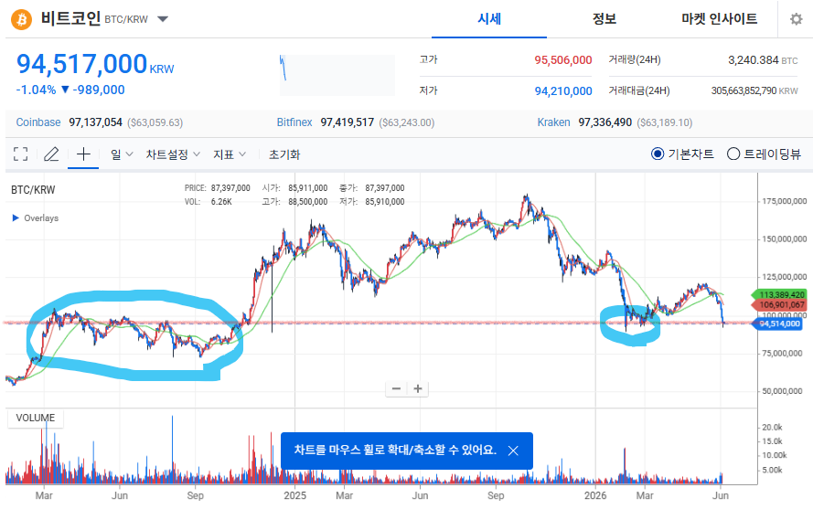 Innovative_DiGo's tweet photo. 내 관점에서는 조만간 반등할 확률이 높은 구간이다. 

다들 포기하고 부정적이지만, 
이런 상황을 기다리고 있었다. 

여기서 무너지면 어디까지 빠질지 알 수 없으나, 
확률적으로 밑으로 뚫기 어려운 가격이다. 

-----------------
1. 일봉 RSI 과매도 (18.80) 

2. 주봉 RSI 30.95: 주봉 RSI 과매도 구간은 두 번 오는 경우가 드물다. 두 번 오는 경우에 매집하기 좋은 가격대 

3. 인간지표 최악: 원래 최근 저점을 두 번 경험하면 사람들은 지치기 마련이다

4. 2024년 축적 구간: 다시 축적할 가능성 높음 
-----------------
난 오히려 긍정적이다. 
지금 당장 반등이 나올지는 알 수 없으나, 조만간이다.