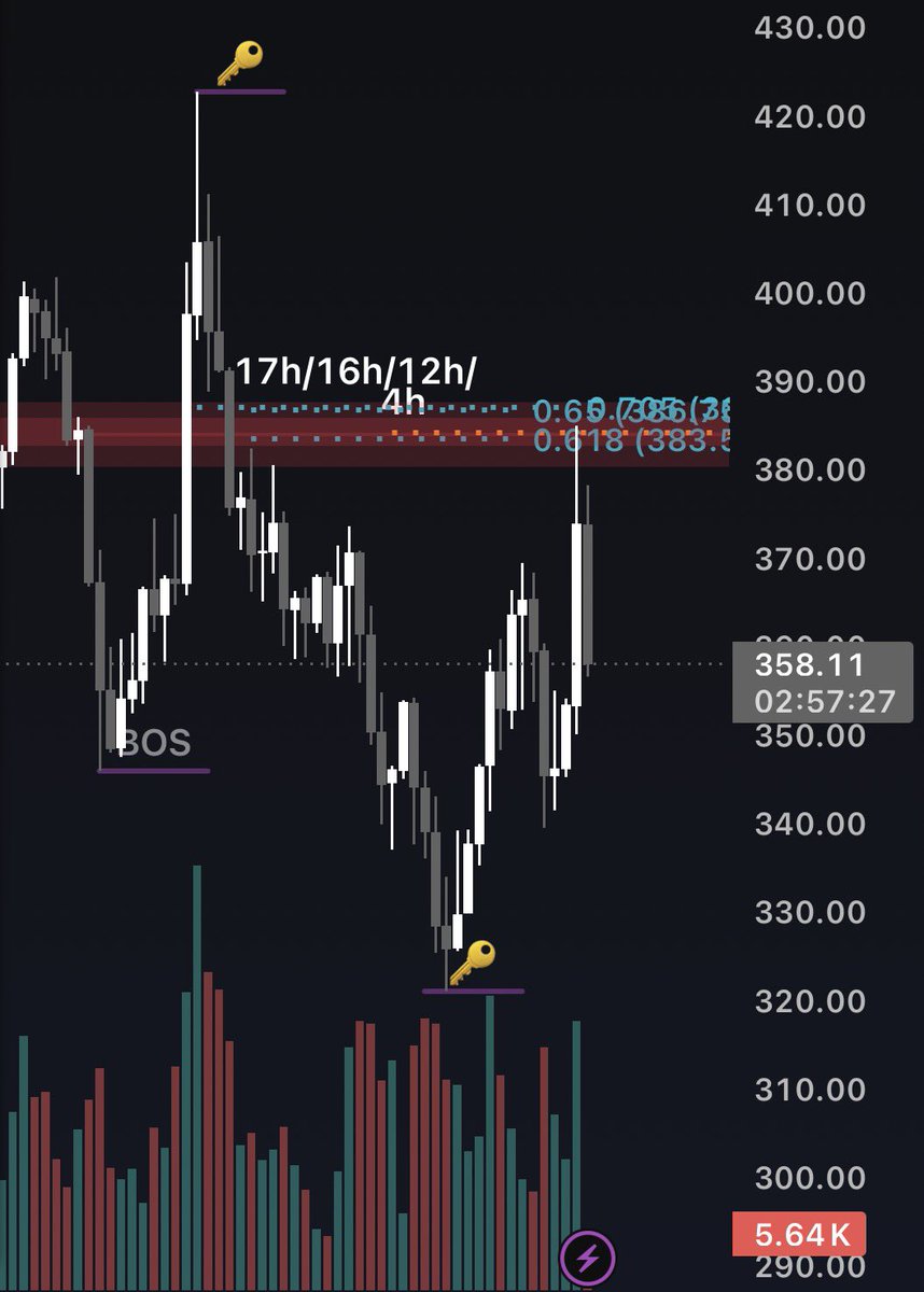 bowenlearns's tweet photo. Entered XMR short off the touch of this 4H 2x hidden. Time to get on offence and short appropriate levels without fear given current market conditions. ⛹️‍♂️ https://t.co/Y6NrX3seYw
