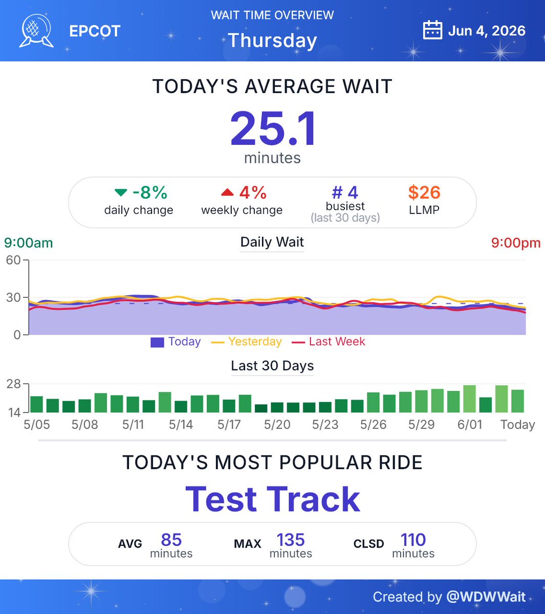 WDWWait's tweet photo. EPCOT wait time daily summary for Thursday June 4th
#epcot #WDW #WaltDisneyWorld https://t.co/WR0QM860ak