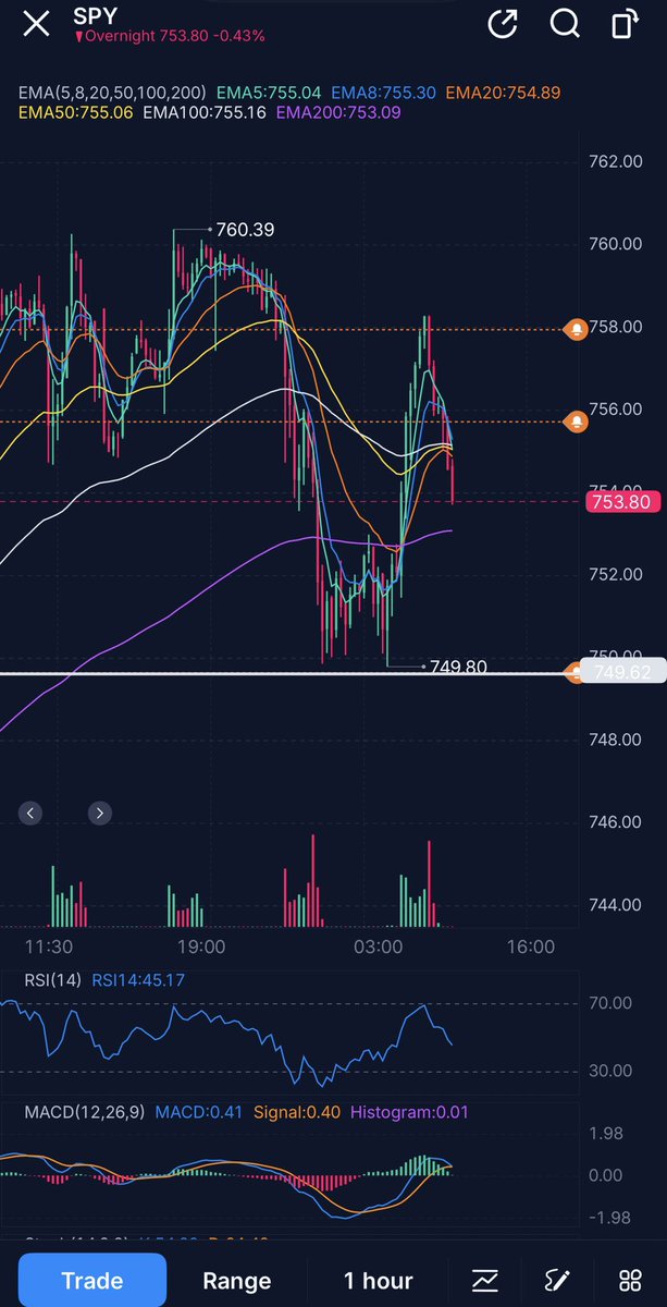 Basssem666's tweet photo. $SPY here comes the dip. Watch the 1H 200 ema for support, If it fails then watch for our 750-749 level again. If these levels hold I’ll buy the dip in the morning, if they don’t then we might be on our way to the 20 dma currently at 745.99 so I’ll wait.

The move from 749 to 758 had to retrace a little so that’s why I took profits on the calls and didn’t swing although it was nearly just a 16% gain, nothing crazy. Discipline often wins.