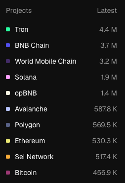 CloverNodes's tweet photo. .@wmchain coming for that #1 spot!

 DAUs are climbing 🚀 https://t.co/CS3iRMW6li