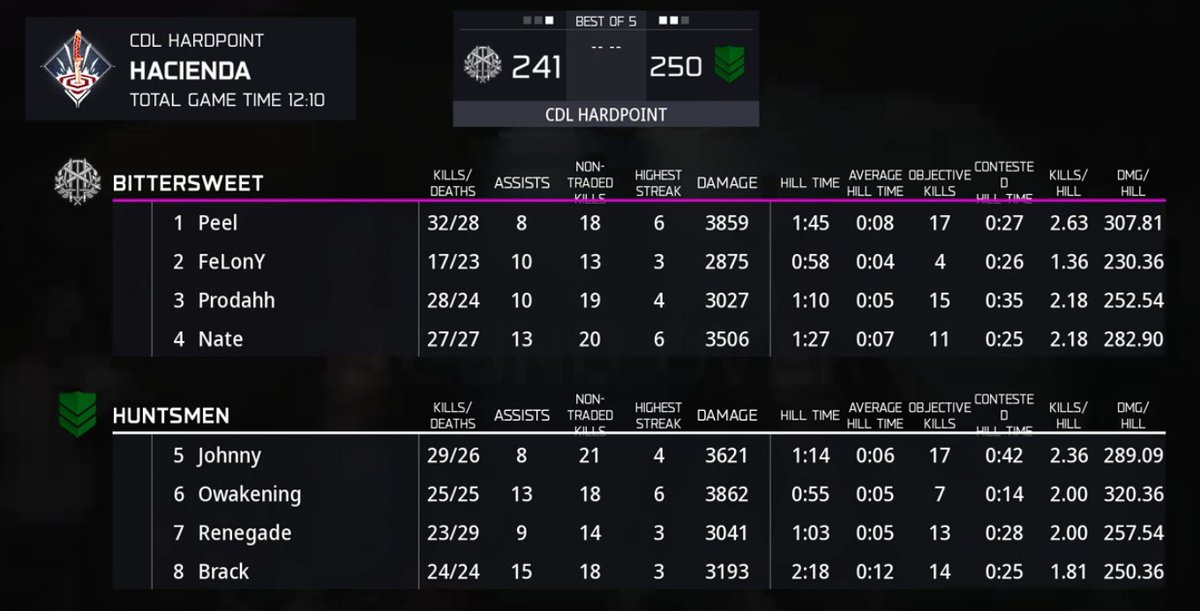 CDCIntel's tweet photo. .@Huntsmen don't let it get to 5.

@oJohnnyGian with the game winning 2 piece on rock as they take an insanely tight Hacienda to finish week 1 flawless. https://t.co/aVF5lmFHHO