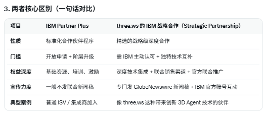 zhuilong888's tweet photo. 捋了一下

昨晚IBM回复的另外一个代币是 IBM Partner Plus

$three 是战略合作（Strategic Partnership）

也就是说，从形式上来讲， #three 还是要高级一点，不过伴随昨天的FOMO，加上突然回复，打得大家措手不及，深度的回调在所难免

FeMbDoX7R1Psc4GEcvJdsbNbZA3bfztcyDCatJVJpump https://t.co/06PMwsQdZ2