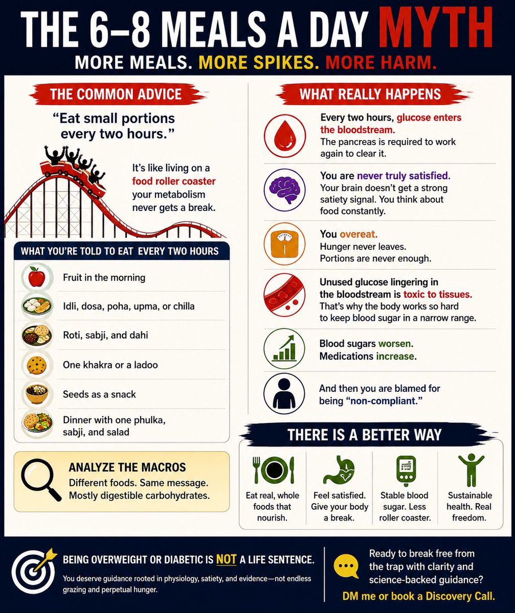astuteasmi's tweet photo. The 6–8 Meals a Day Myth

“Eat small portions every two hours.”

This is perhaps the most common advice given to people with diabetes.

But think about what this really means.

You’re effectively putting your metabolism on a roller coaster all day.

If you’re never truly satisfied after a meal, your brain never receives a strong satiety signal. You’re constantly thinking about food until it’s time to eat again.

And what are people told to eat?

🍎 Fruit in the morning.

🥞 Idli, dosa, poha, upma, or chilla.

🍛 Roti, sabji, and dahi.

🥮 One khakra or a ladoo.

🌻 Seeds.

🥗 Dinner with one phulka, sabji, and salad.

Analyze the macros.

Different foods.

Same message.

Mostly digestible carbohydrates.

Every two hours, glucose enters the bloodstream and the pancreas is required to work again to clear it.

Unused glucose lingering in the bloodstream is toxic to tissues. That’s precisely why the body works so hard to keep blood sugar within a narrow range.

Yet many people are advised to spend their entire waking day eating.

They are never truly satisfied.

They overeat because hunger never leaves.

Their blood sugars worsen.

Medications increase.

And eventually they are blamed for being “non-compliant.”

Being overweight or diabetic is not a life sentence, and it certainly shouldn’t feel like a punishment.

People deserve guidance rooted in physiology, satiety, and evidence—not endless grazing and perpetual hunger.

If you’ve been doing everything “right” and still struggling, perhaps it’s time to question the strategy rather than blame yourself.

If you’re ready to break free from the trap with clarity and science-backed guidance, drop me a message to book a Discovery Call with team dLife Healthcare Private Limited  

#Diabetes #MetabolicHealth #InsulinResistance #Type2Diabetes #Obesity #LowCarb #LifestyleMedicine #Nutrition #BloodSugar #HealthCoaching
