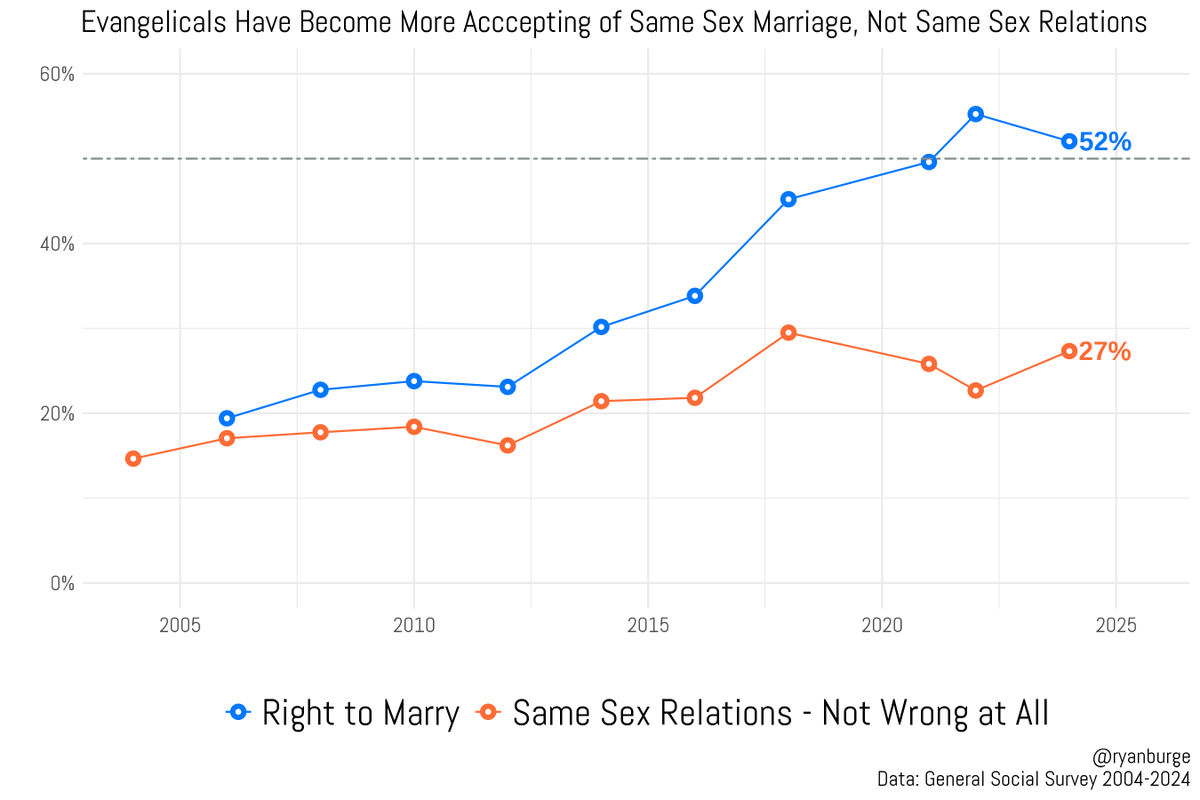 ryanburge's tweet photo. Among evangelicals in 2006: 

19% were in favor of giving homosexuals the right to marry. 
17% believed that same-sex relations were not at all wrong

Among evangelicals in 2024:

52% were in favor of same-sex marriage. 
27% believed that same-sex relations were not at all wrong https://t.co/lm3lNoPtMy