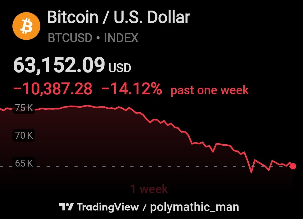 polymathic_man's tweet photo. @MoneyQuotesX BTC nor TSLA will. Then how https://t.co/0HprDALfQs