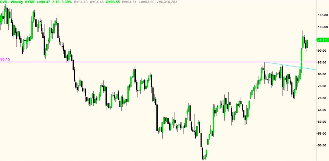 TradessWithTom's tweet photo. $CVS  weekly looks strong + unusual call activity Aug $100 calls. I am long: https://t.co/Tvlcvc0zrv