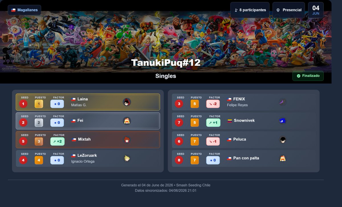 SmashSeeding's tweet photo. Torneo: TanukiPuq#12
Evento: Singles

Seeding 📉 vs Placements 🏆

🌐 https://t.co/4OkHHRvilo
🔗 https://t.co/FoiIVP42LL https://t.co/dTyN8MxznK