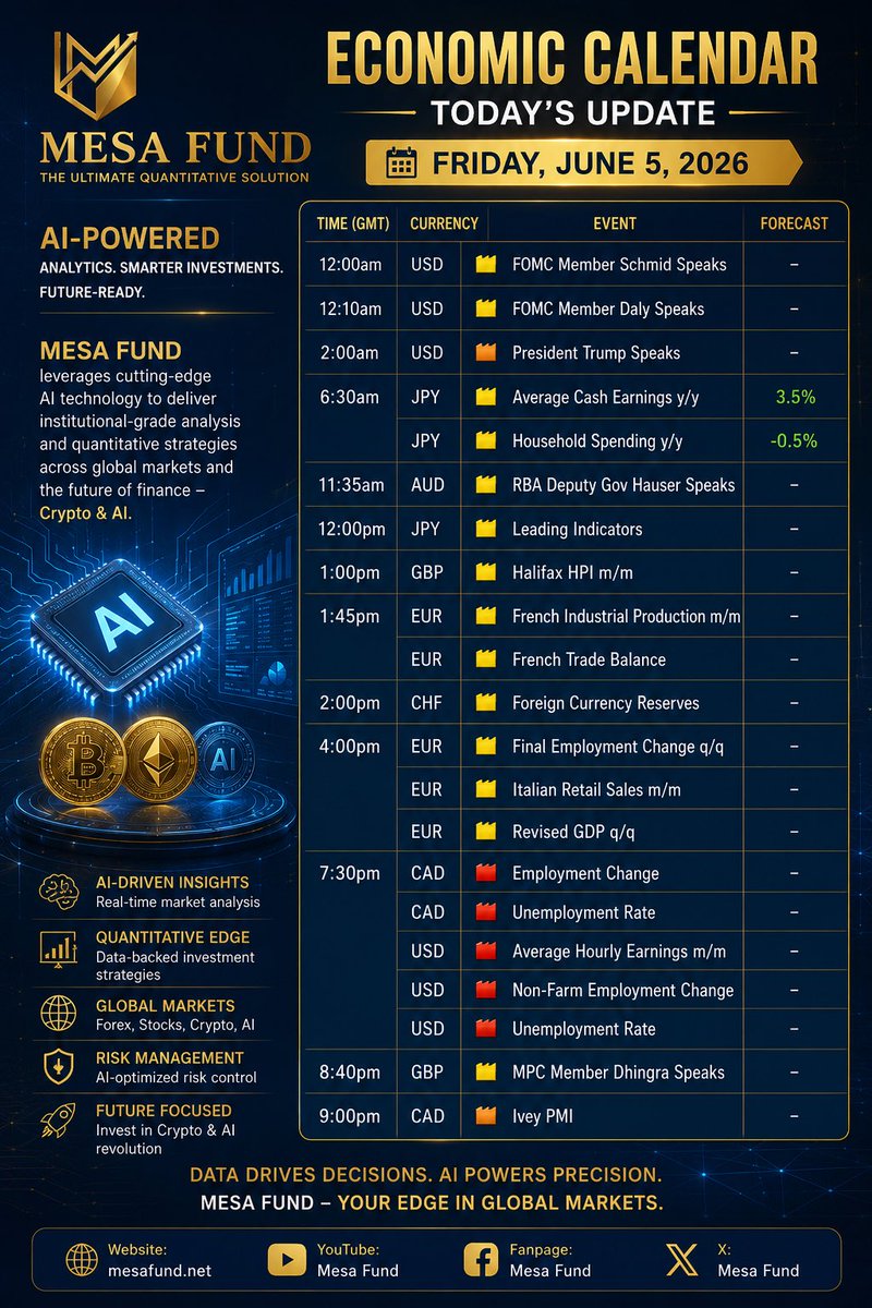 mesafund's tweet photo. 📊 Economic Calendar | 05/06/2026

Thị trường hôm nay tập trung vào:
🔴 US Non-Farm Payrolls (NFP)
🔴 US Unemployment Rate
🔴 Average Hourly Earnings
🔴 Canada Employment Data

🌐 https://t.co/ClcojotIdc

#MesaFund #NguyenVanThang #FounderNguyenVanThang #AIInvestment #Forex https://t.co/0Y5aWA1Ibf