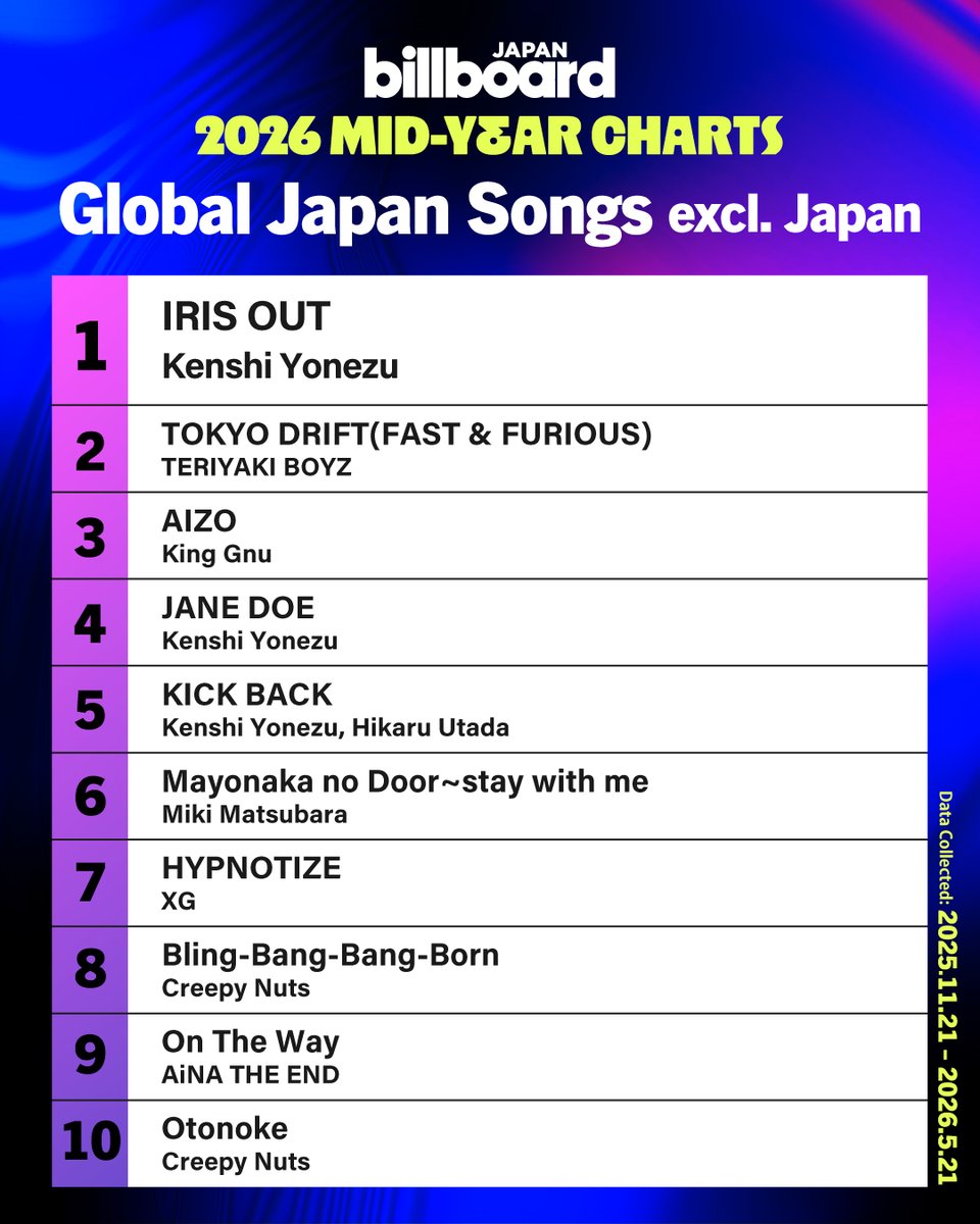 BillboardJP_ENG's tweet photo. Here's the 2026 mid-year chart of Billboard JAPAN Global Japan Songs excl. Japan:

1. Kenshi Yonezu
2. TERIYAKI BOYZ
3. King Gnu
4. Kenshi Yonezu, Hikaru Utada
5. Kenshi Yonezu
6. Miki Matsubara
7. XG
8. Creepy Nuts
9. AiNA THE END
10. Creepy Nuts https://t.co/wYYOr2AN9n