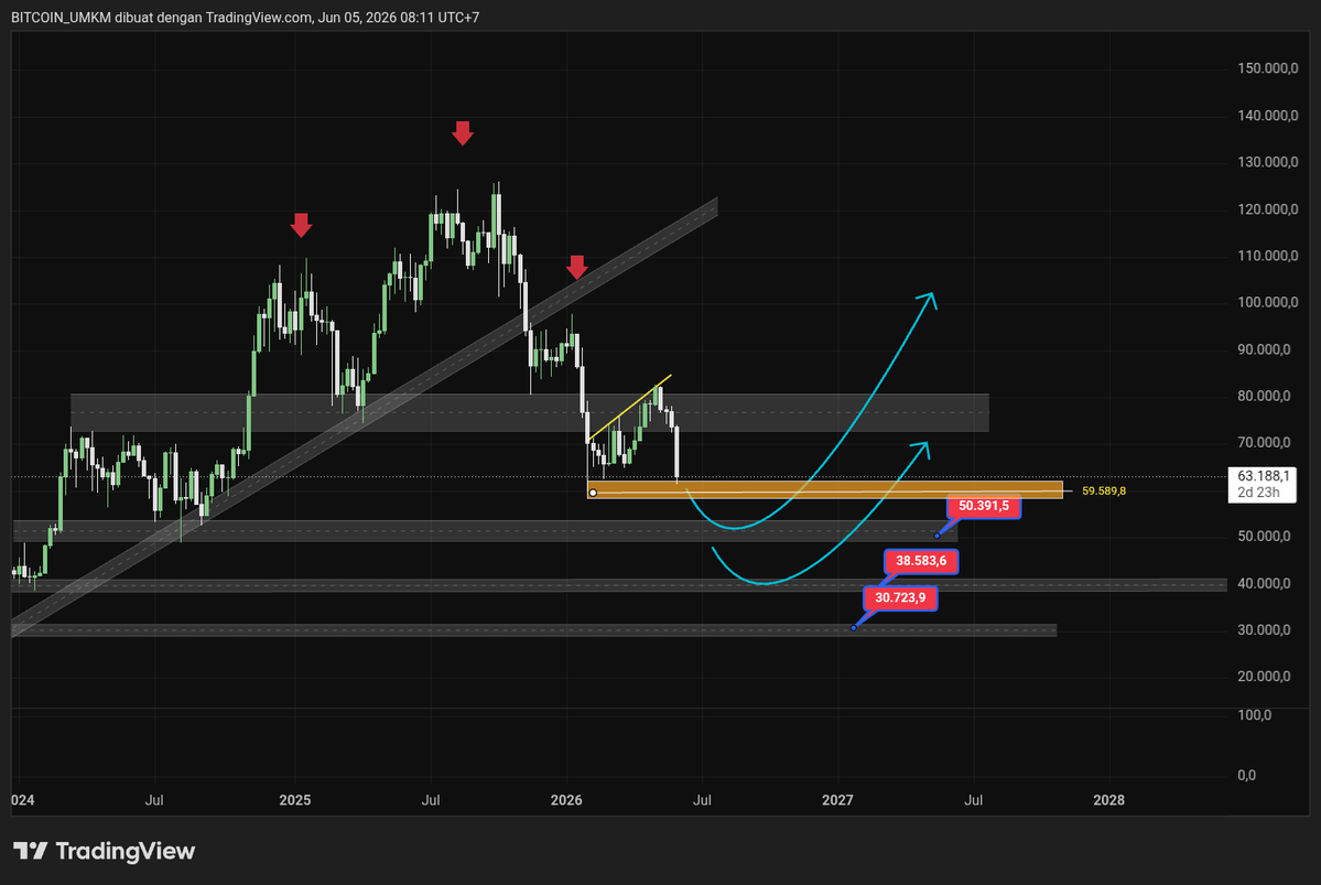 Bitcoinumkm's tweet photo. BITCOIN WEAKLY UPDATE 

MENURUT BKALIAN BAKAL KE BERAPA PALING DALAM UNTUK $BTC CYCLE KALI INI? https://t.co/aYKqzt086v