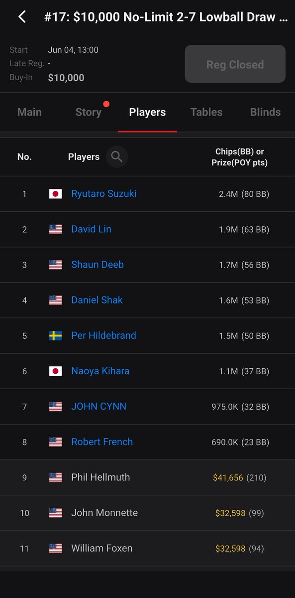 PokerMedia_L3's tweet photo. 【WSOP速報】
日本勢2人FT、
りゅうたろう残り8人でチップリーダー！🔥

参加費約160万円、優勝賞金は約6,860万円
『$10,000 No-Limit 2-7 Lowball Draw Championship』

198人参加のブレスレットイベントで
残り8人

りゅうたろう(@succhan627)さんが
2.4M / 80BBで現在1位

木原直哉(@key_poker)さん
1.1M / 37BBで現在6位

日本勢2人がFTまで残る激アツ展開

現在、賞金約670万円以上は確定

りゅうたろうさんは3本目、
木原さんは2本目のWSOPブレスレット獲得なるか！🔥

配信はこちら👇
https://t.co/lmsOkzIRcZ

#WSOP