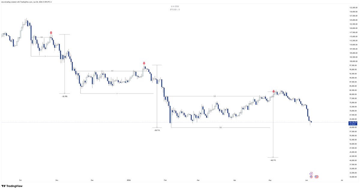 StowsXBT's tweet photo. $BTC - Update

The expansion model continues to play out. First drop 30.78%. Second drop 38.71%. The third leg is now in motion. Target remains the same. 48.71% region. https://t.co/Ot9auOyqKm