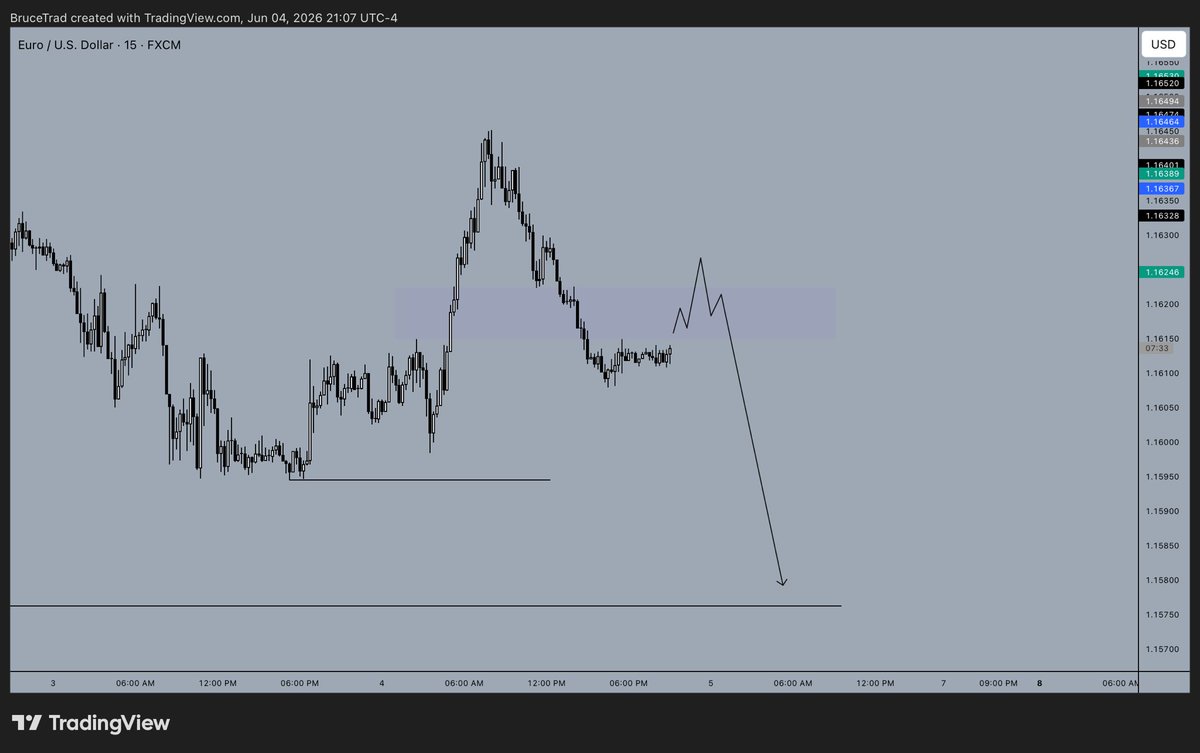 Battradee's tweet photo. #EURUSD

ITS NFP DAY.

will price go lower from the H4 BPR level ?
Lets see. https://t.co/ki8vXtEf9V