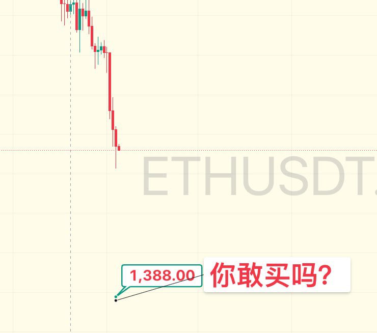stogavin's tweet photo. 下跌不言底但需要知道BTC与ETH的关键点位方能游刃有余。

BTC一夜在63088磨盘涨到了64000，算是薄弱的支撑。比较牛B的支撑时62288因为这里触碰了2次都瞬间暴涨到64300. 极端支撑没有了。
BTC的上涨大压力65588都没碰到啊！更别提天天幻想7万U插针了！#BTC

ETH真跌到1388U你敢买吗？#ETH https://t.co/8Gh9scA7LT
