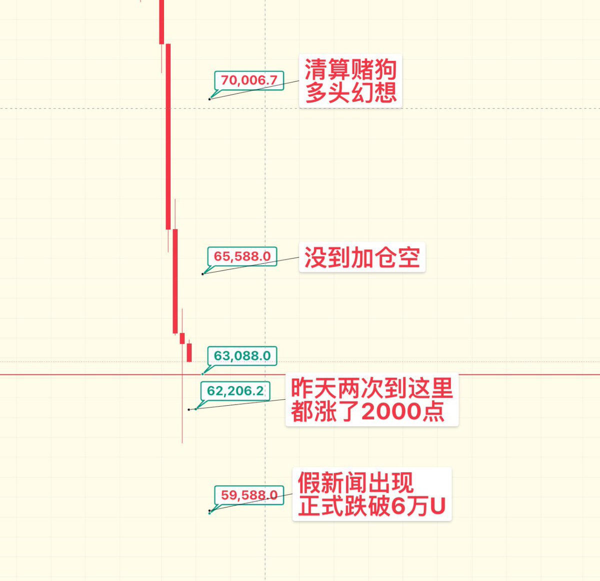 stogavin's tweet photo. 下跌不言底但需要知道BTC与ETH的关键点位方能游刃有余。

BTC一夜在63088磨盘涨到了64000，算是薄弱的支撑。比较牛B的支撑时62288因为这里触碰了2次都瞬间暴涨到64300. 极端支撑没有了。
BTC的上涨大压力65588都没碰到啊！更别提天天幻想7万U插针了！#BTC

ETH真跌到1388U你敢买吗？#ETH https://t.co/8Gh9scA7LT