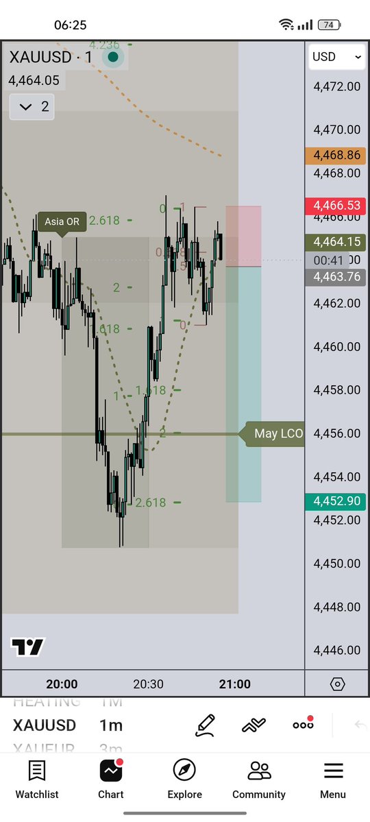 backupatb's tweet photo. Trade #2
Missed 2R target due to spreads.
Price reversed from May LCOM and reached 2.618 so anticipated a retracement.
Coupled this with bear SBS
Entry based on #FibGeometry
Placed a wider stop but not needed. https://t.co/1zbupEWhF9