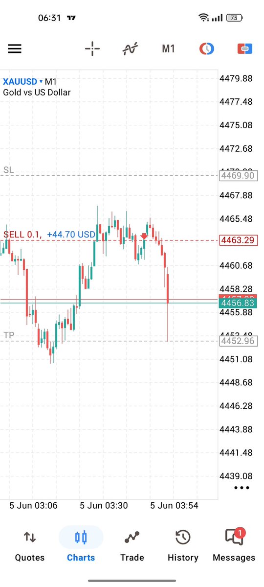 backupatb's tweet photo. Trade #2
Missed 2R target due to spreads.
Price reversed from May LCOM and reached 2.618 so anticipated a retracement.
Coupled this with bear SBS
Entry based on #FibGeometry
Placed a wider stop but not needed. https://t.co/1zbupEWhF9