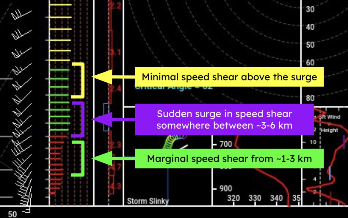 SoundingCast's tweet photo. Multiple underperforming tornado environments seem to have a similar kinematic feature, where the majority of the speed shear in the ~2-8km layer is confined to a small section of the atmosphere. https://t.co/voYyJX13ue