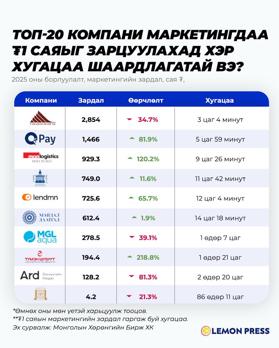 LEMONPRESSinc's tweet photo. Өнгөрсөн онд ТОП-20 индексэд багтдаг компаниудын борлуулалт, маркетингийн зардал өмнөх оны мөн үеэс 11.5% буурч ₮276.8 тэрбумд хүрчээ. Буураад буураад ийм том байна гэхээр л их сонирхолтой. 🍋

🔎 Сонирхолтой тоог сонирхъё

Компаниудын аудитлагдсан санхүүгийн тайлангаас харахад, нийт 20 компанийн 9 нь 2025 онд маркетингийн зардлаа ₮57.1 тэрбумаар танасан бол үлдсэн 11 нь ₮21 тэрбумаар нэмэгдүүлжээ. Үүнээс маркетингийн зардлаа хамгийн өсгөсөн нь 132.4%-ийн өсөлттэй Премиум Нэксус (CUMN) байлаа. Харин хамгийн их хувиар танасан нь Ард Санхүүгийн Нэгдэл (AARD) байсан бөгөөд тэд зардлаа ₮557.6 саяар буюу 81.3% бууруулжээ.

🔗 Дэлгэрэнгүйг: https://t.co/2dzMythpB8