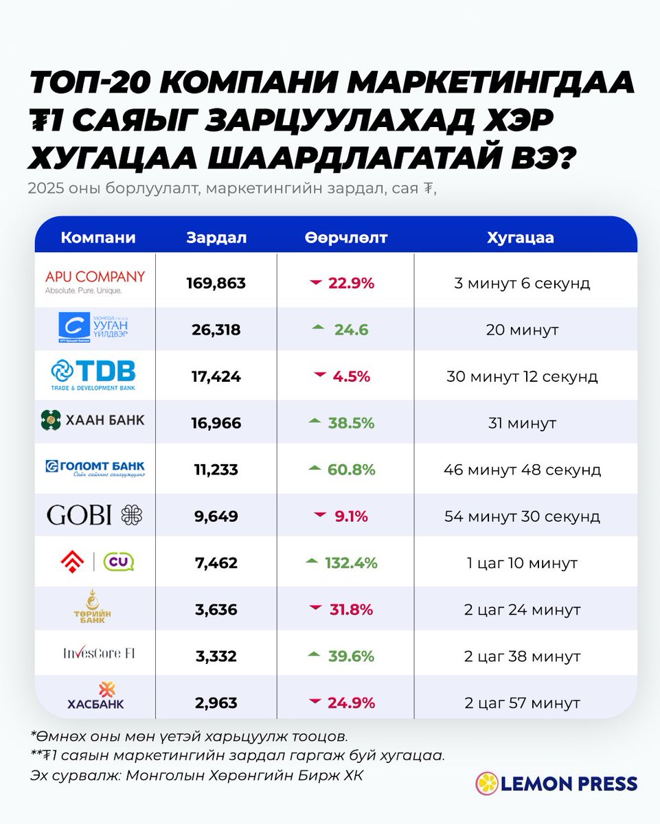 LEMONPRESSinc's tweet photo. Өнгөрсөн онд ТОП-20 индексэд багтдаг компаниудын борлуулалт, маркетингийн зардал өмнөх оны мөн үеэс 11.5% буурч ₮276.8 тэрбумд хүрчээ. Буураад буураад ийм том байна гэхээр л их сонирхолтой. 🍋

🔎 Сонирхолтой тоог сонирхъё

Компаниудын аудитлагдсан санхүүгийн тайлангаас харахад, нийт 20 компанийн 9 нь 2025 онд маркетингийн зардлаа ₮57.1 тэрбумаар танасан бол үлдсэн 11 нь ₮21 тэрбумаар нэмэгдүүлжээ. Үүнээс маркетингийн зардлаа хамгийн өсгөсөн нь 132.4%-ийн өсөлттэй Премиум Нэксус (CUMN) байлаа. Харин хамгийн их хувиар танасан нь Ард Санхүүгийн Нэгдэл (AARD) байсан бөгөөд тэд зардлаа ₮557.6 саяар буюу 81.3% бууруулжээ.

🔗 Дэлгэрэнгүйг: https://t.co/2dzMythpB8
